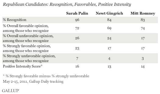 Palin, Gingrich, Romney: Republican Candidates: Recognition, Favorables, Positive Intensity, May 2-15, 2011