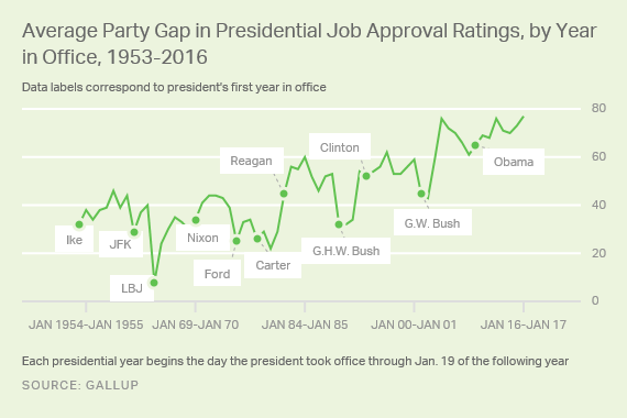 Image result for gallup approval "polarization" republican democratic