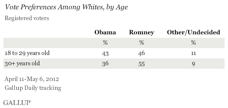 Vote Preferences Among Whites, by Age, April-May 2012