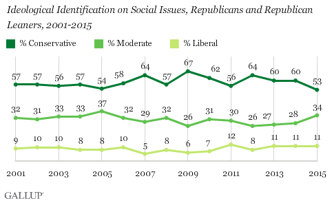 Trend: Ideological Identification on Social Issues, Republicans and Republican Leaners, 2001-2015