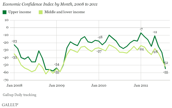 economic confidence index by month