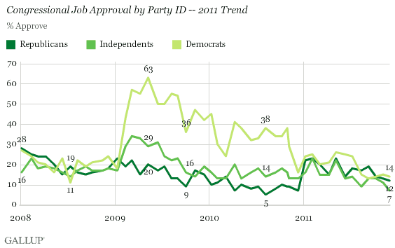 Congressional Job Approval by Party ID -- 2011 Trend