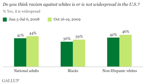 2008-2009 Trend Among National Adults, Blacks, Whites: Is Racism Against Whites Widespread in the U.S.?