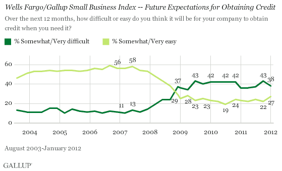 Trend: Wells Fargo/Gallup Small Business Index -- Future Expectations for Obtaining Credit