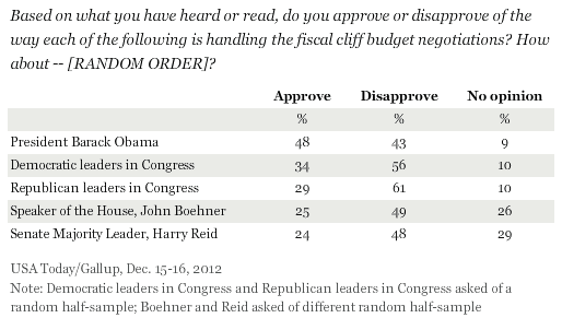 Based on what you have heard or read, do you approve or disapprove of the way each of the following is handling the fiscal cliff budget negotiations? How about -- [RANDOM ORDER]? December 2012 results