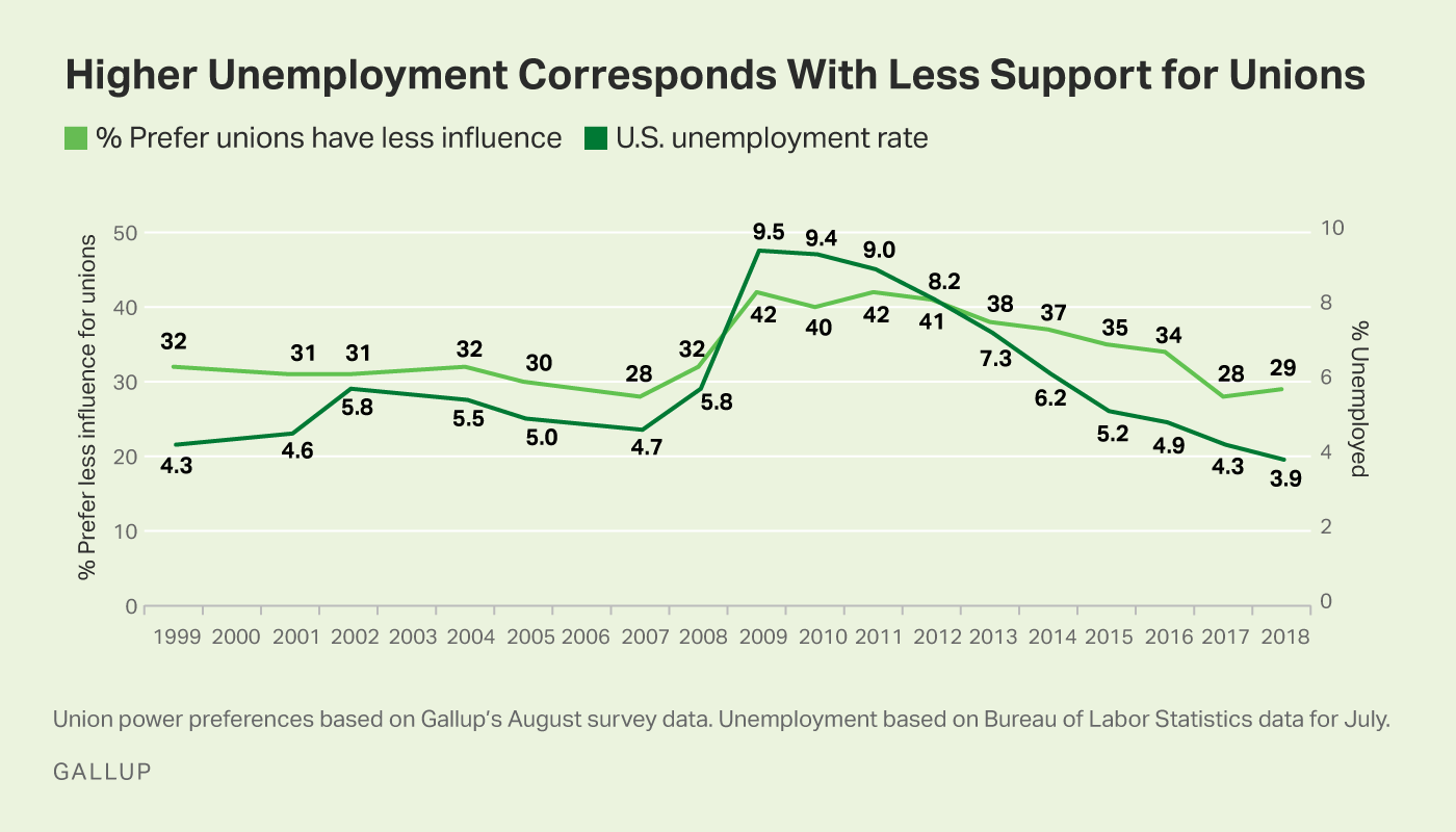 Graph_Higher Unemployment Corresponds With Less Support for Unions