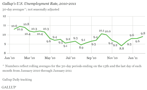 Gallup's U.S. Unemployment Rate: 2010-2011 Trend