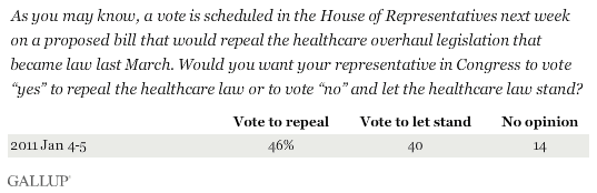 Would you want your representative in Congress to vote yes to repeal the healthcare law or vote no and let the healthcare law stand? January 2011