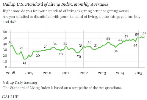 Gallup U.S. Standard of Living Index, Monthly Averages