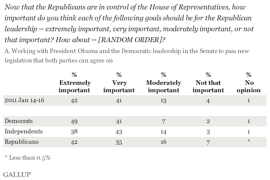 Now that Republicans are in control of the House of Representatives, how important do you think each of the following goals should be for the Republican leadership -- working with President Obama and the Democratic leadership in the Senate to pass new legislation that both parties can agree on? January 2011 results