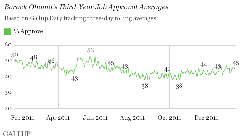 Barack Obama's Third-Year Job Approval Averages