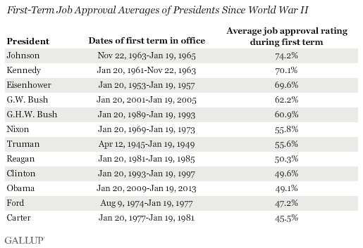 First-Term Job Approval Averages of Presidents Since World War II