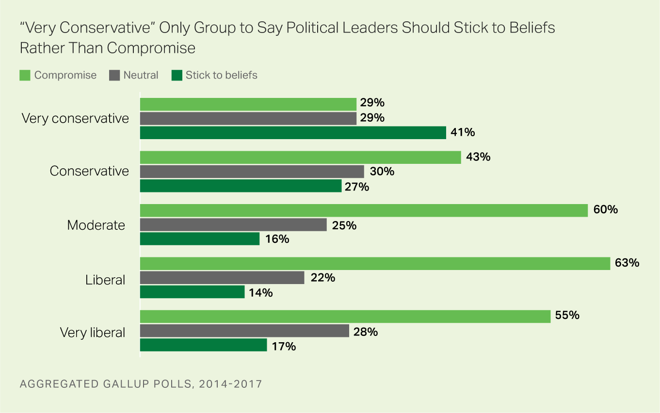 Very Conservative Only Group to Say Political Leaders Should Stick to Beliefs Rather Than Compromise