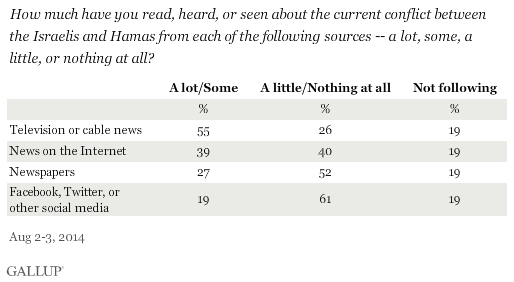 How much are you following the news about this conflict and via which type of media?