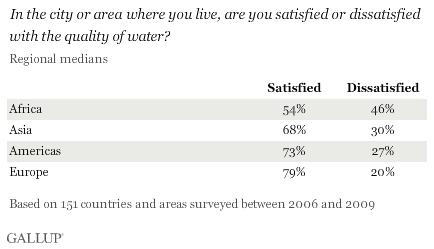 151 Countries surveyed between 2006 and 2009 with Water Quality