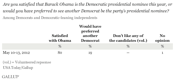 Are you satisfied that Barack Obama is the Democratic presidential nominee this year, or would you have preferred to see another Democrat be the party’s presidential nominee? May 2012 results