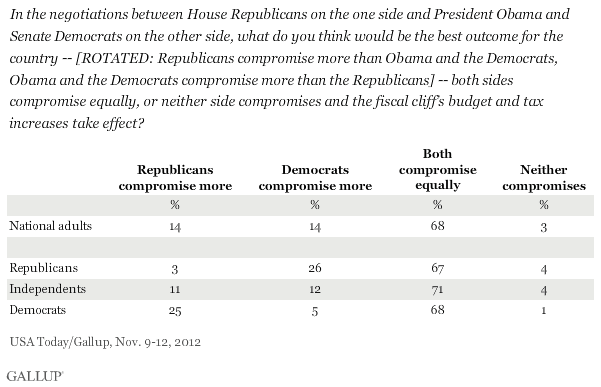 In the negotiations between House Republicans on the one side and President Obama and Senate Democrats on the other side, what do you think would be the best outcome for the country -- [ROTATED: Republicans compromise more than Obama and the Democrats, Obama and the Democrats compromise more than the Republicans] -- both sides compromise equally, or neither side compromises and the fiscal cliff’s budget and tax increases take effect?