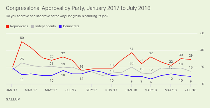 Line graph: Congressional job approval by party, 2017-18. High: 50% approve (R, Feb '17); low 6% (D, Mar '18). Jul ’18: 29% R, 15% I, 9% D. 