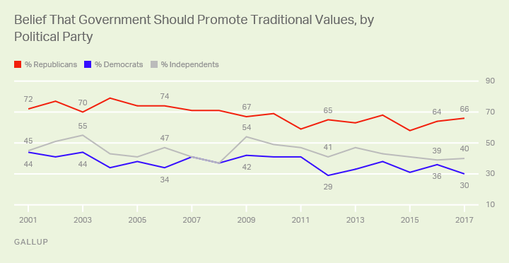 Trend: Belief That Government Should Promote Traditional Values, by Political Party 