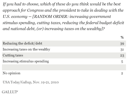 November 2010: Which of These Do You Think Would Be the Best Approach for Congress and the President to Take in Dealing With the U.S. Economy -- Increasing Government Stimulus Spending, Cutting Taxes, Reducing the Federal Budget Deficit, or Increasing Taxes on the Wealthy?