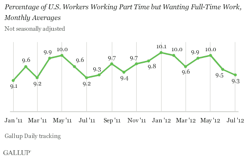 Trend: Percentage of U.S. Workers Working Part Time but Wanting Full-Time Work