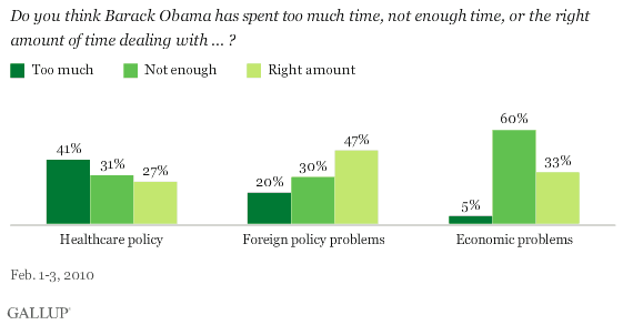 Do You Think Barack Obama Has Spent Too Much Time, Not Enough Time, or the Right Amount of Time Dealing With ... Healthcare Policy, Foreign Policy Problems, Economic Problems?