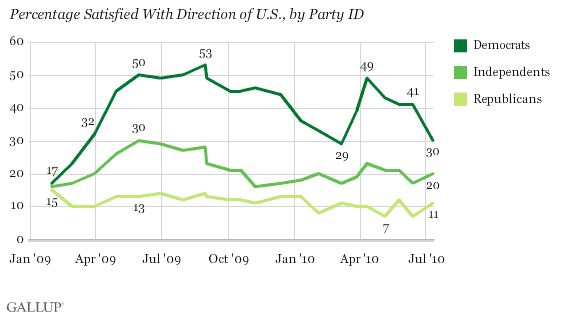 January 2009-July 2010 Trend: Percentage Satisfied With Direction of U.S., by Party ID