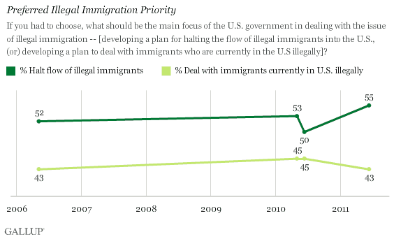 2006-2011 Trend: Preferred Illegal Immigration Priority: Halt Flow of Illegal Immigrants vs. Deal With Immigrants Currently in U.S. Illegally