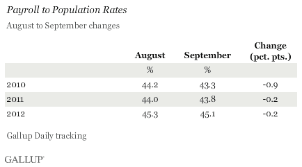 Payroll to Population Rates, August to September Changes, 2010-2012