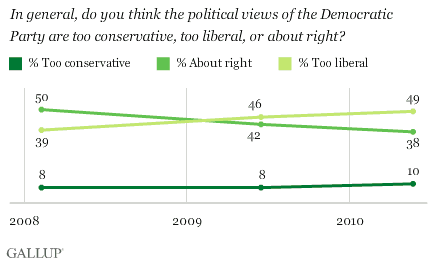 2008-2010 Trend: In General, Do You Think the Political Views of the Democratic Party Are Too Conservative, Too Liberal, or About Right?