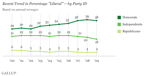 Recent Trend in Percentage Liberal -- by Party ID