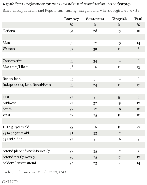 Republican Preferences for 2012 Presidential Nomination, by Subgroup
