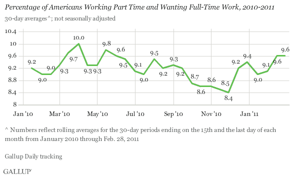 Percentage of Americans Working Part Time and Wanting Full-Time Work, 2010-2011 Trend