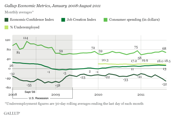 Gallup Economic Metrics, January 2008-August 2011