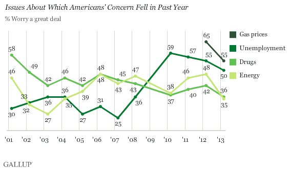 Trend: Issues About Which Americans' Concern Fell in Past Year