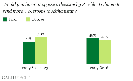 Favor or Oppose a Decision by President Obama to Send More U.S. Troops to Afghanistan?