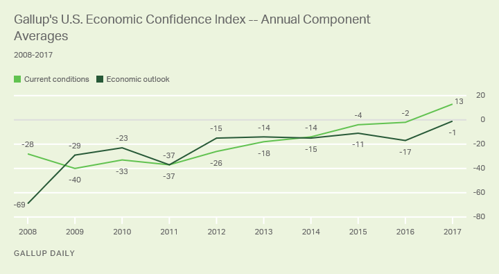 Gallup's U.S. Economic Confidence Index -- Annual Component Averages
