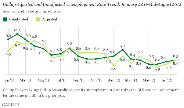 Gallup Adjusted and Unadjusted Unemployment Rate Trend, January 2011-Mid-August 2012