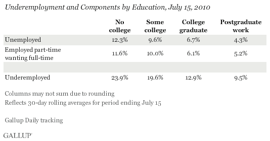 Underemployment and Components by Education, July 15, 2010