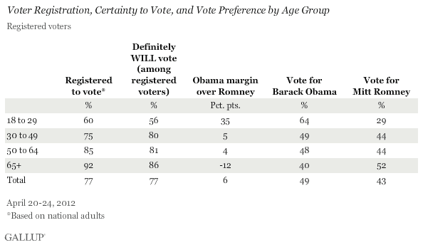 Voter Registration, Certainty to Vote, and Vote Preference by Age Group. April 20-24, 2012