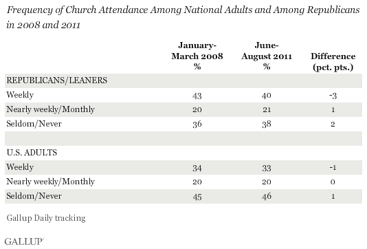 Frequency of Church Attendance Among National Adults and Among Republicans in 2008 and 2011