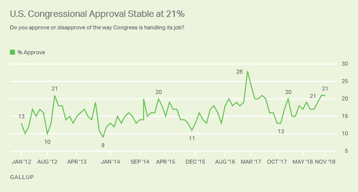 Line graph. U.S. congress approval held steady at 21% in November.