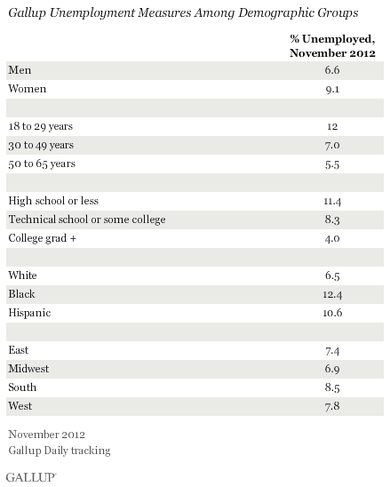 Gallup Unemployment Measures Among Demographic Groups, November 2012