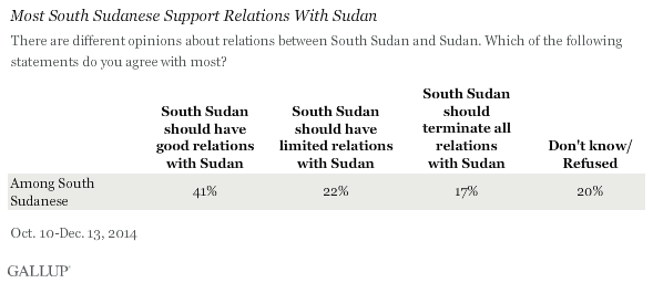 Most South Sudanese Support Relations With Sudan