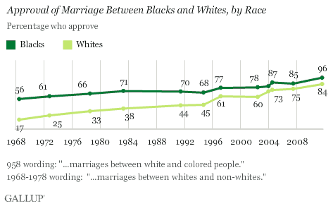 Black and white approval of interracial marriage over the years.gif