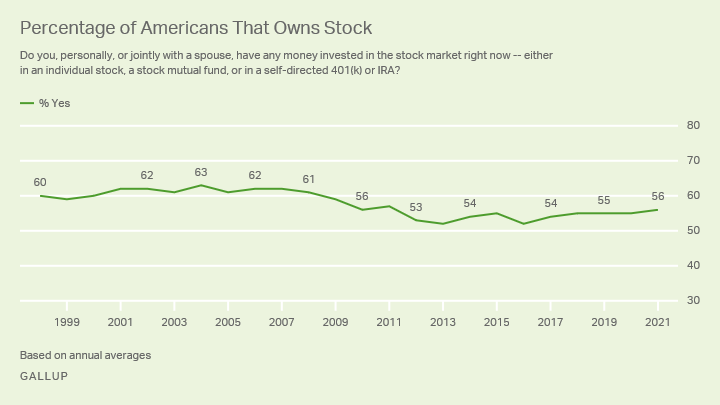 What Percentage of Americans Owns Stock?