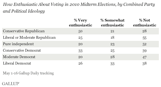How Enthusiastic About Voting in 2010 Midterm Elections, by Combined Party and Political Ideology