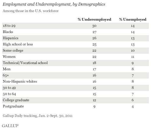 Employment and Underemployment, U.S. Workforce, by Demographics, January-September 2011