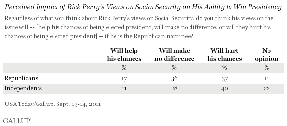 Perceived Impact of Rick Perry's Views on Social Security on His Ability to Win Presidency, September 2011