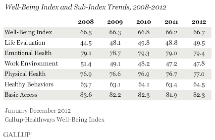 2008-2012 Well-Being Index and sub-index trends.gif